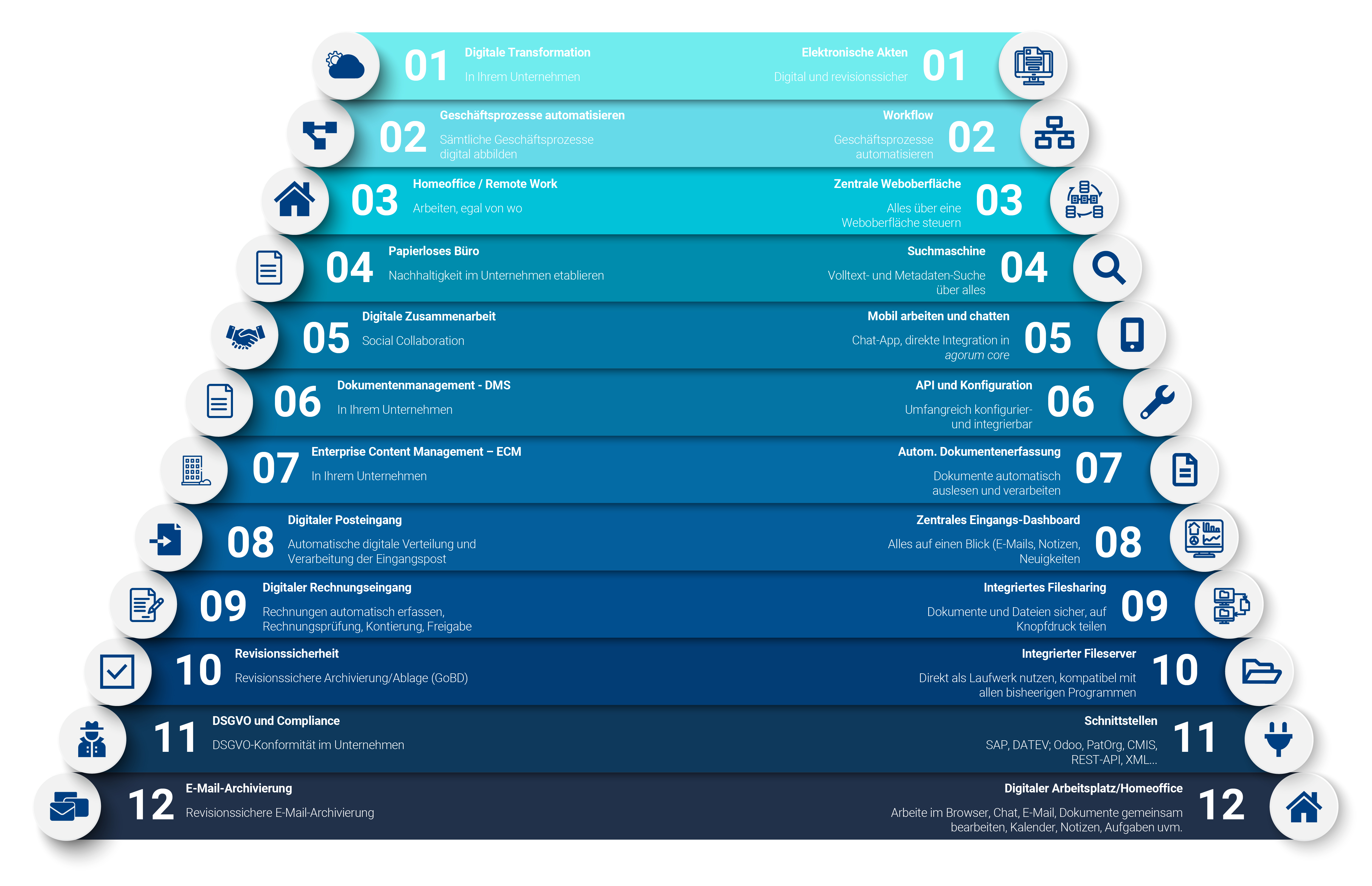 Übersicht Funktionen vom DMS agorum core