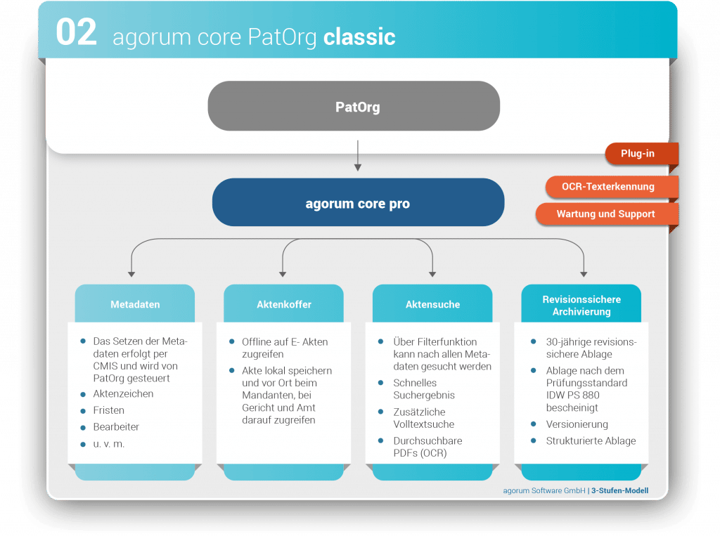 agorum core PatOrg classic