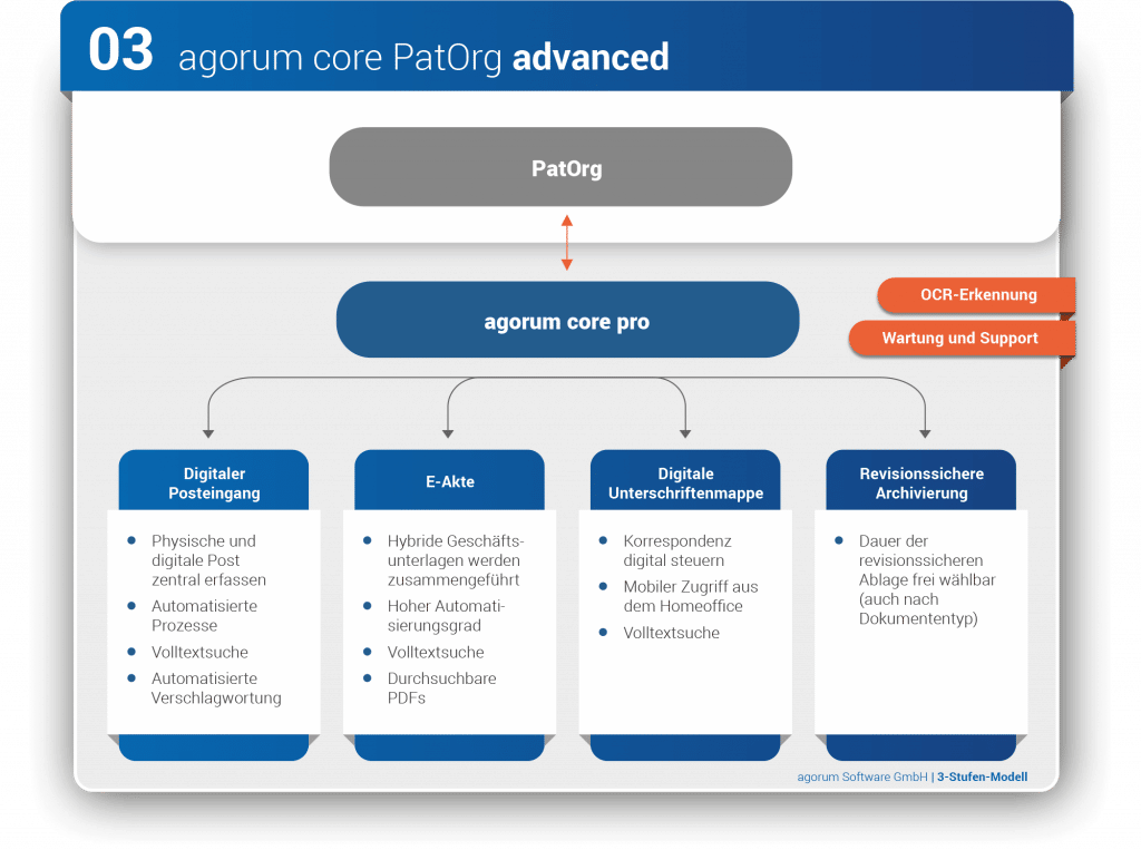 agorum core PatOrg advanced