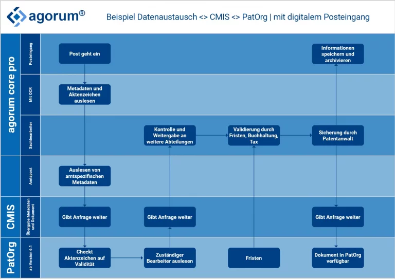 PatOrg - CMIS - agorum core