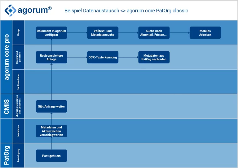 Datentransfer per CMIS Schnittstelle