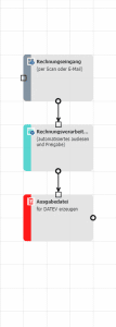 Rechnungsworkflow mit Übergabe an DATEV