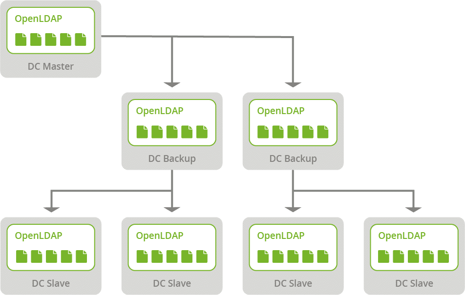 LDAP Replikation UCS Univention mit agorum core