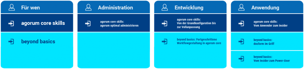 Trainings für agorum core pro