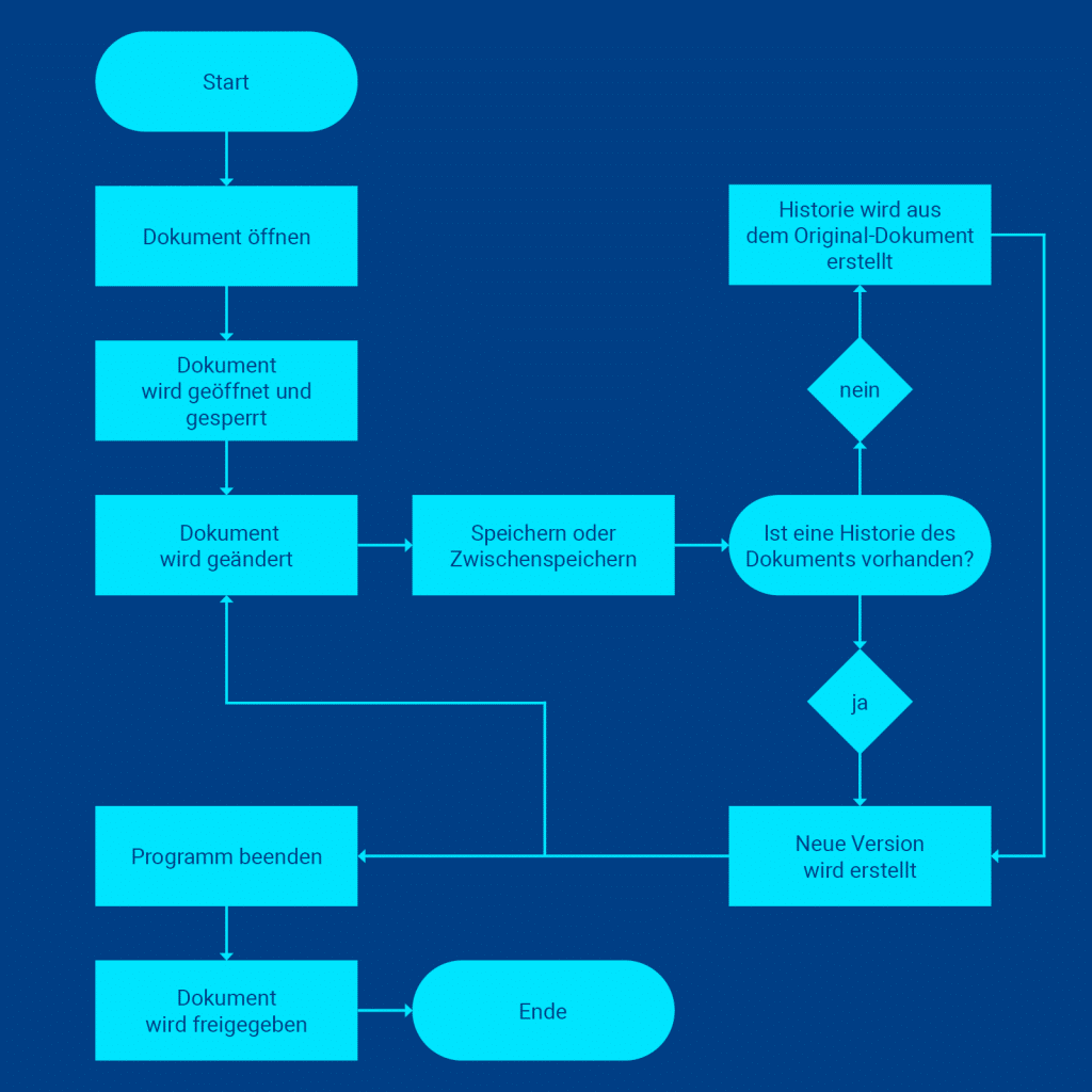 Workflow bei der Digitalisierung von Unternehmen