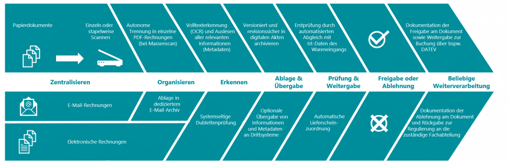 agorum Partner GODYO digitaler Rechnungsprozess