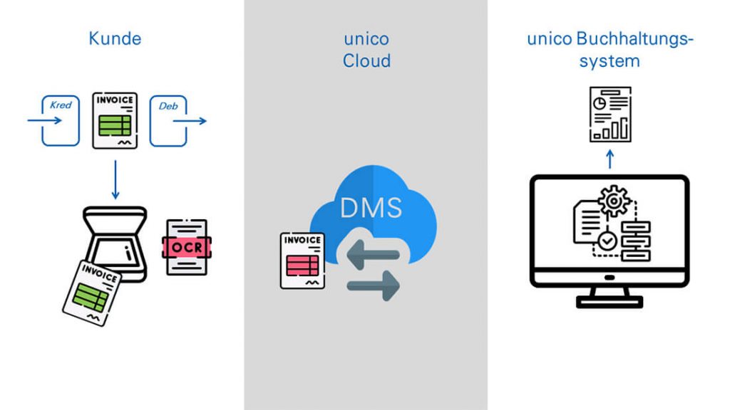 Digitalisierung unico thun