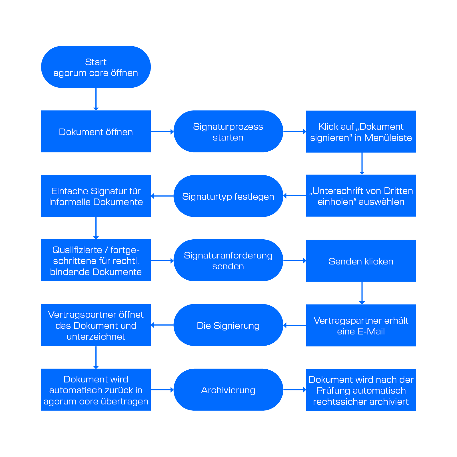 agorum core dms elektronische Unterschrift