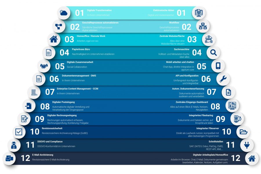 Übersicht Funktionen vom DMS agorum core