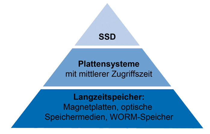 Speicherhierarchie agorum core